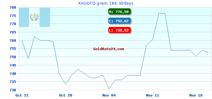 XAUGTQ gram 18K 30days