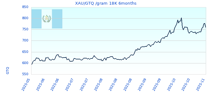 XAU/GTQ /gram 18K 6months