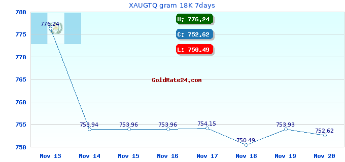 XAUGTQ gram 18K 7days