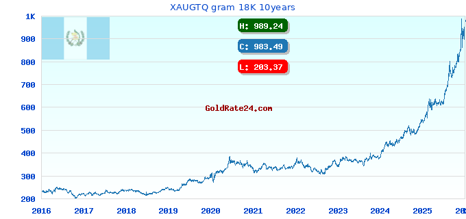 XAUGTQ gram 18K 10years