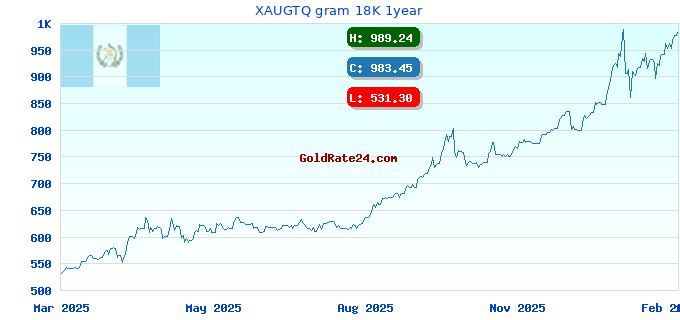 XAUGTQ gram 18K 1year