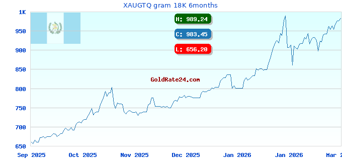 XAUGTQ gram 18K 6months
