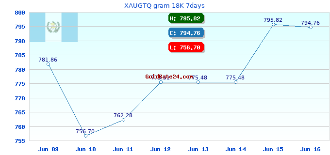 XAUGTQ gram 18K 7days