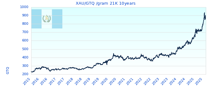 XAU/GTQ /gram 21K 10years