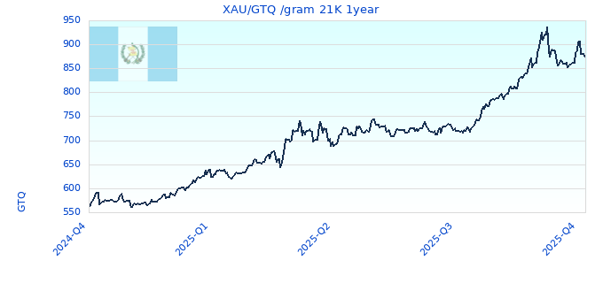 XAU/GTQ /gram 21K 1year