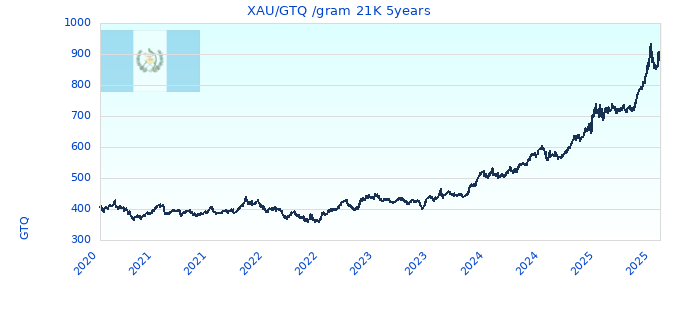 XAU/GTQ /gram 21K 5years