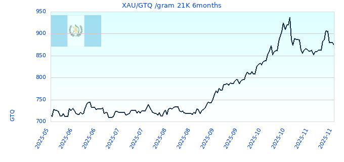 XAU/GTQ /gram 21K 6months