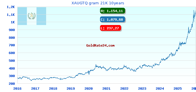 XAUGTQ gram 21K 10years