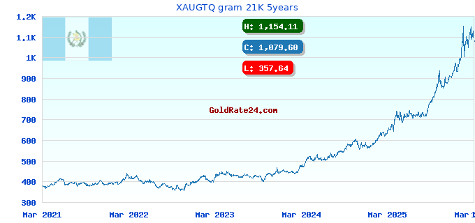 XAUGTQ gram 21K 5years