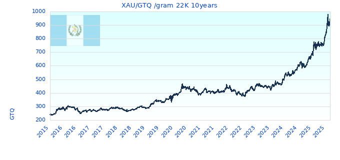 XAU/GTQ /gram 22K 10years