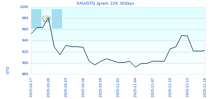 XAU/GTQ /gram 22K 30days