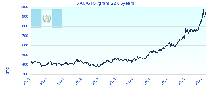 XAU/GTQ /gram 22K 5years