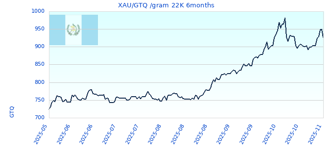 XAU/GTQ /gram 22K 6months