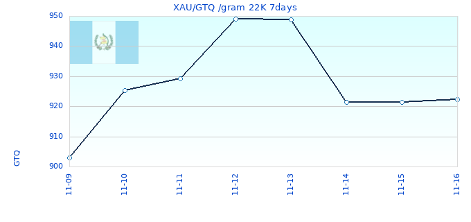 XAU/GTQ /gram 22K 7days