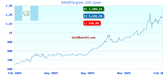 XAUGTQ gram 22K 1year