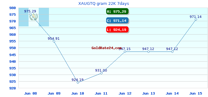 XAUGTQ gram 22K 7days