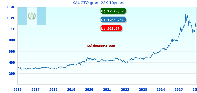 XAUGTQ gram 23K 10years