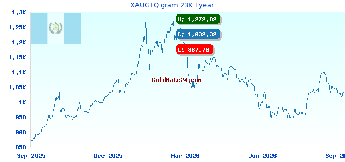 XAUGTQ gram 23K 1year