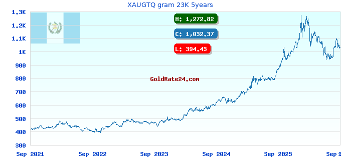 XAUGTQ gram 23K 5years