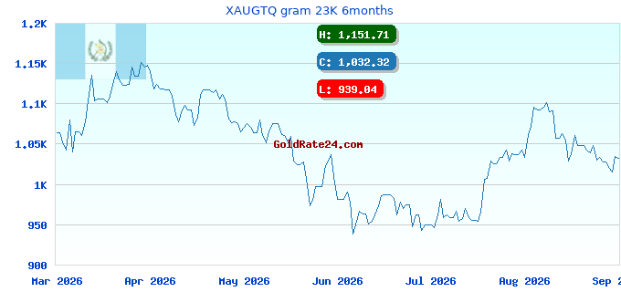 XAUGTQ gram 23K 6months