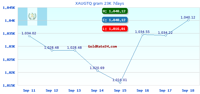 XAUGTQ gram 23K 7days