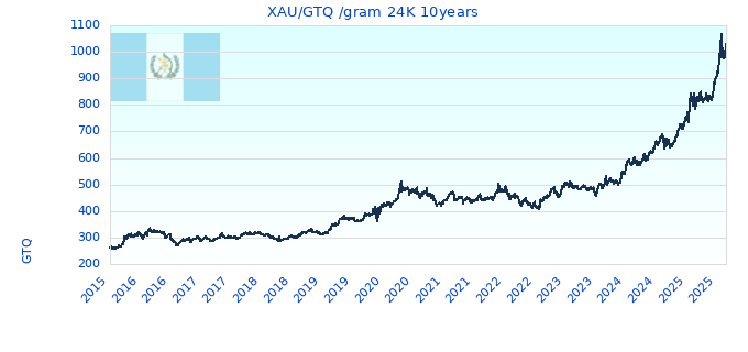 XAU/GTQ /gram 24K 10years