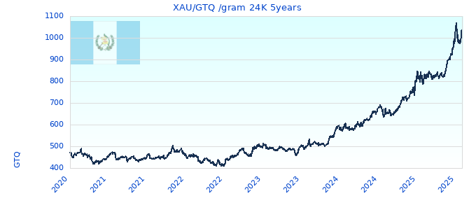 XAU/GTQ /gram 24K 5years