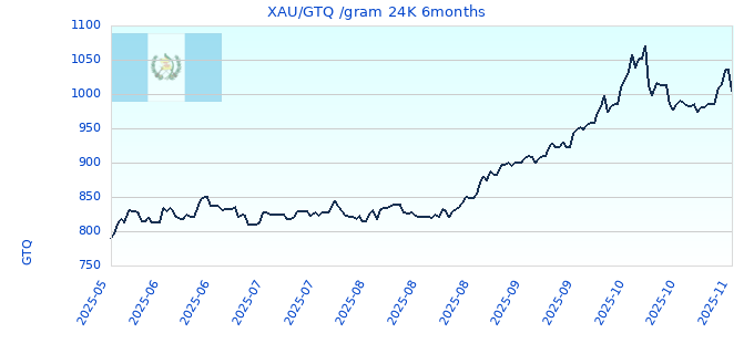 XAU/GTQ /gram 24K 6months