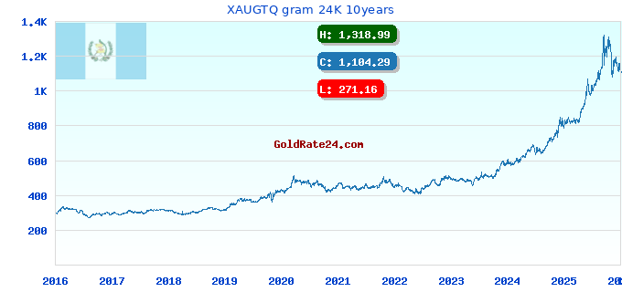XAUGTQ gram 24K 10years