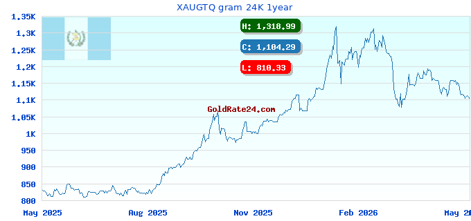 XAUGTQ gram 24K 1year