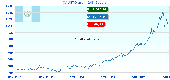 XAUGTQ gram 24K 5years
