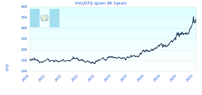 XAU/GTQ /gram 8K 5years