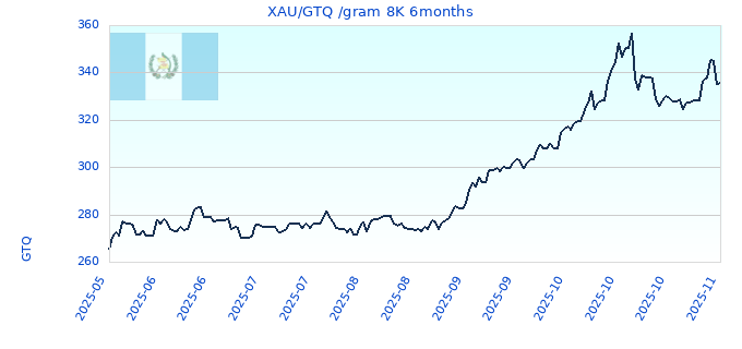XAU/GTQ /gram 8K 6months
