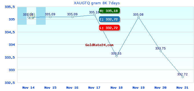 XAUGTQ gram 8K 7days