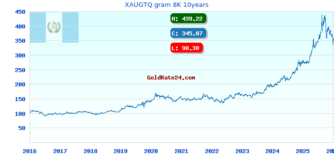 XAUGTQ gram 8K 10years