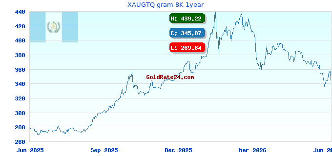 XAUGTQ gram 8K 1year