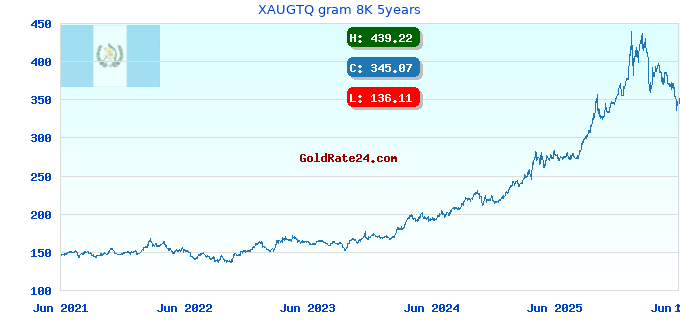 XAUGTQ gram 8K 5years