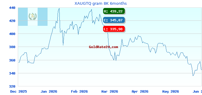 XAUGTQ gram 8K 6months