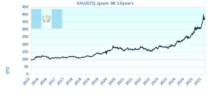 XAU/GTQ /gram 9K 10years