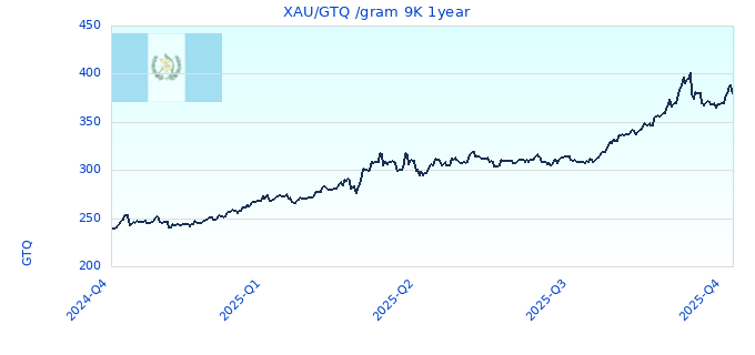 XAU/GTQ /gram 9K 1year