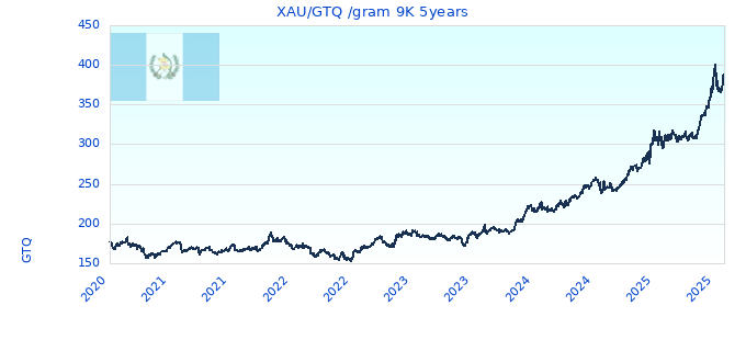XAU/GTQ /gram 9K 5years