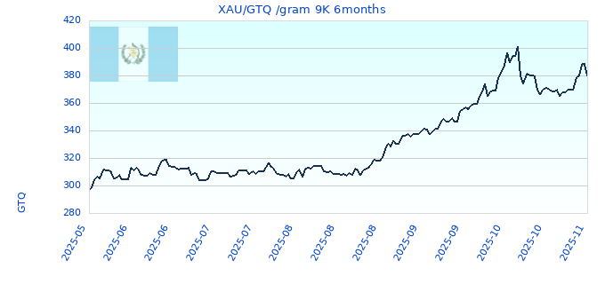XAU/GTQ /gram 9K 6months