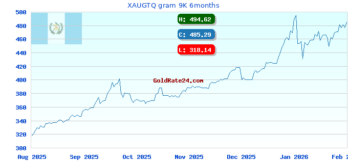 XAUGTQ gram 9K 6months