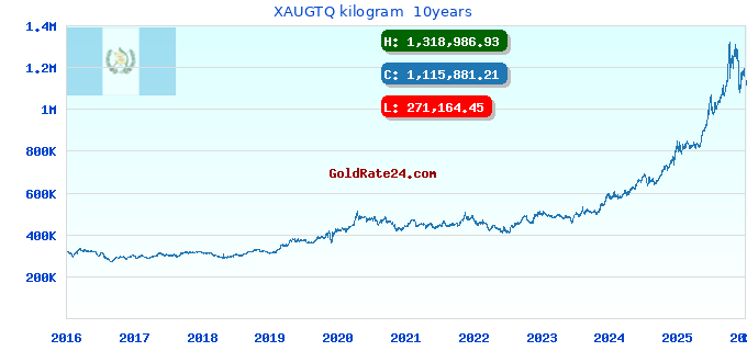 XAUGTQ kilogram  10years