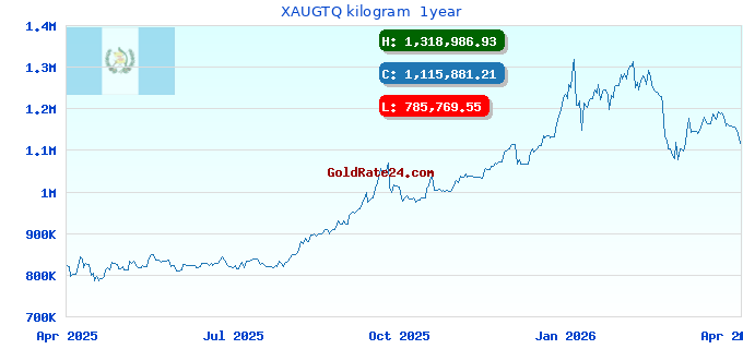 XAUGTQ kilogram  1year