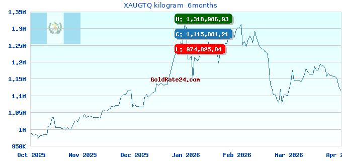 XAUGTQ kilogram  6months