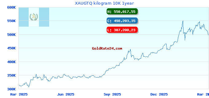 XAUGTQ kilogram 10K 1year