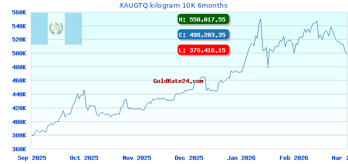 XAUGTQ kilogram 10K 6months