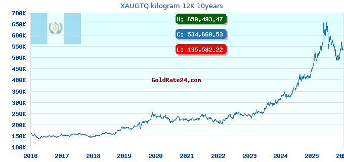 XAUGTQ kilogram 12K 10years