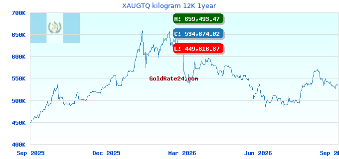 XAUGTQ kilogram 12K 1year